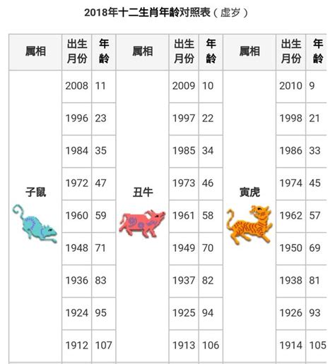 1946年農曆生肖|中西年歲對照表 農曆歲次 生肖 歲數